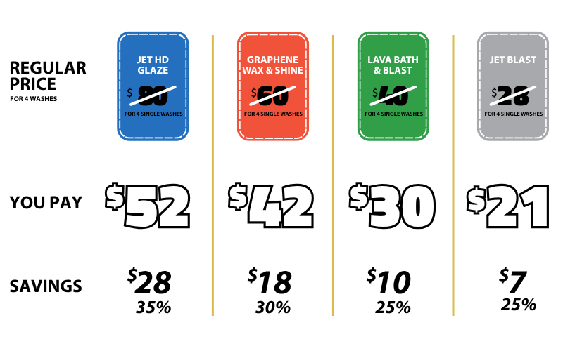 Holiday discount pricing of Jet Brite Car Wash 4-Wash Passes. Jet HD Glaze is 35% off, Graphene Wax & Shine is 30% off, Lava Bath & Blast is 25% off, and Jet Blast is 25% off.