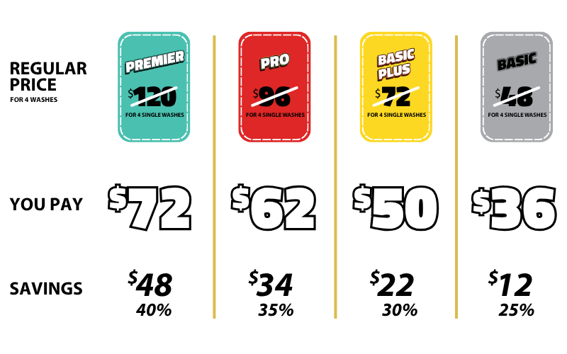 Holiday discount pricing of ZIPS Car Wash 4-Wash Passes. Premier is 40% off, Pro is 35% off, Basic Plus is 30% off, and Basic is 25% off.